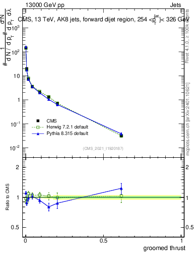 Plot of j.thrust.g in 13000 GeV pp collisions