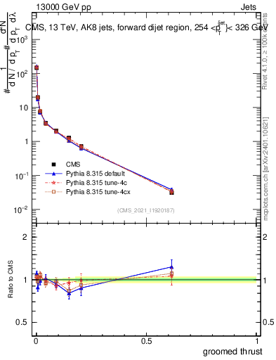 Plot of j.thrust.g in 13000 GeV pp collisions