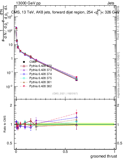 Plot of j.thrust.g in 13000 GeV pp collisions