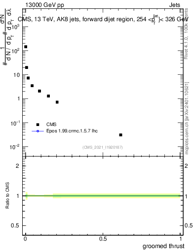 Plot of j.thrust.g in 13000 GeV pp collisions