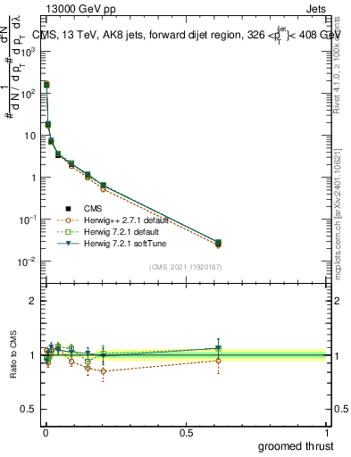Plot of j.thrust.g in 13000 GeV pp collisions