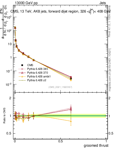 Plot of j.thrust.g in 13000 GeV pp collisions