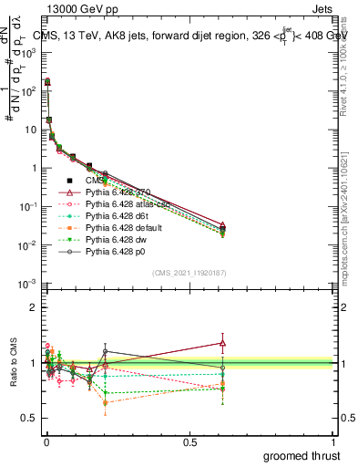 Plot of j.thrust.g in 13000 GeV pp collisions