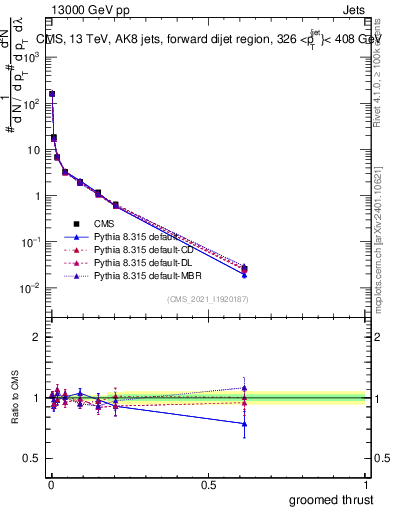 Plot of j.thrust.g in 13000 GeV pp collisions