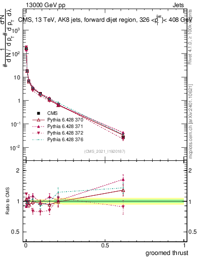 Plot of j.thrust.g in 13000 GeV pp collisions