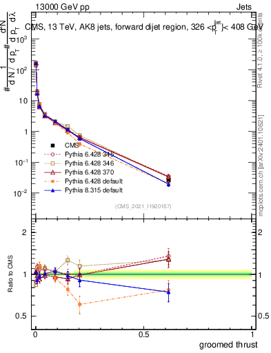 Plot of j.thrust.g in 13000 GeV pp collisions