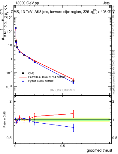 Plot of j.thrust.g in 13000 GeV pp collisions