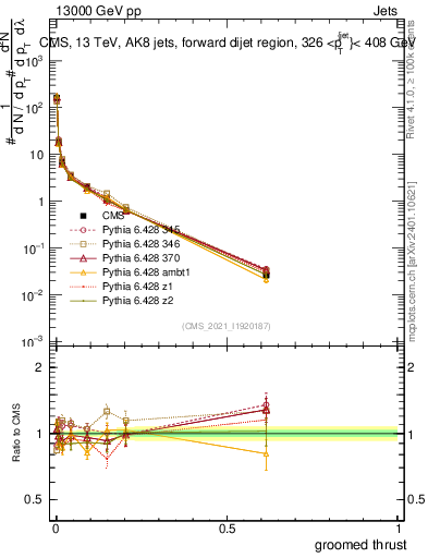Plot of j.thrust.g in 13000 GeV pp collisions