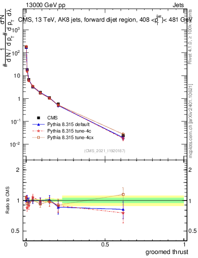 Plot of j.thrust.g in 13000 GeV pp collisions