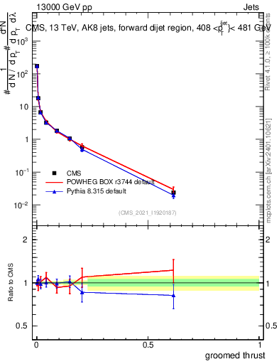 Plot of j.thrust.g in 13000 GeV pp collisions