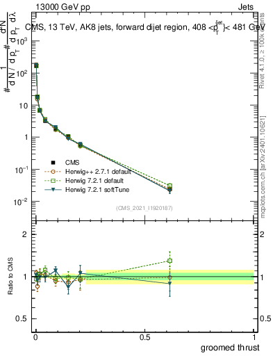 Plot of j.thrust.g in 13000 GeV pp collisions