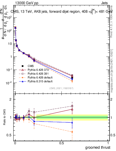 Plot of j.thrust.g in 13000 GeV pp collisions