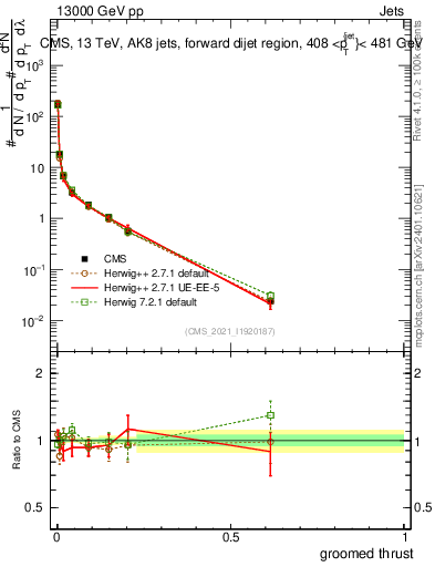 Plot of j.thrust.g in 13000 GeV pp collisions