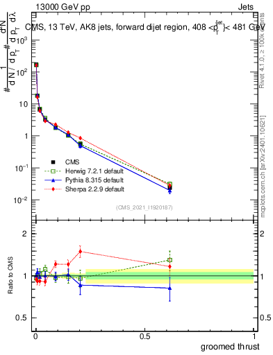 Plot of j.thrust.g in 13000 GeV pp collisions