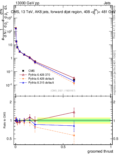 Plot of j.thrust.g in 13000 GeV pp collisions