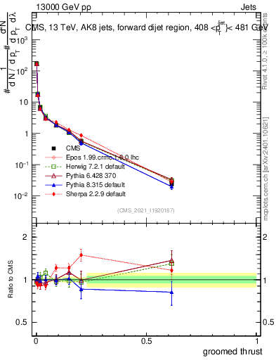 Plot of j.thrust.g in 13000 GeV pp collisions