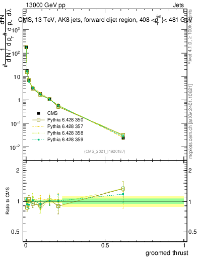 Plot of j.thrust.g in 13000 GeV pp collisions