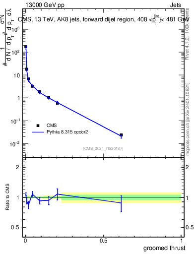 Plot of j.thrust.g in 13000 GeV pp collisions