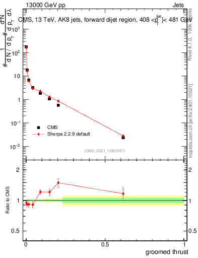 Plot of j.thrust.g in 13000 GeV pp collisions