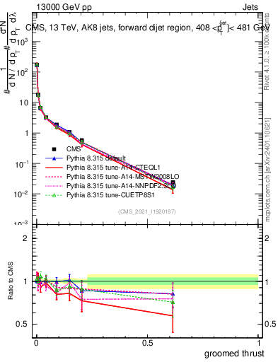 Plot of j.thrust.g in 13000 GeV pp collisions