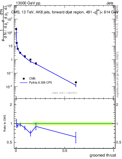 Plot of j.thrust.g in 13000 GeV pp collisions
