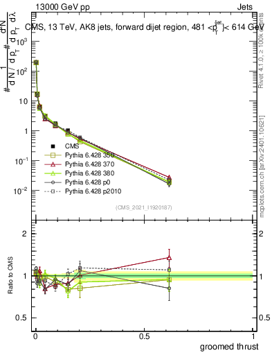 Plot of j.thrust.g in 13000 GeV pp collisions