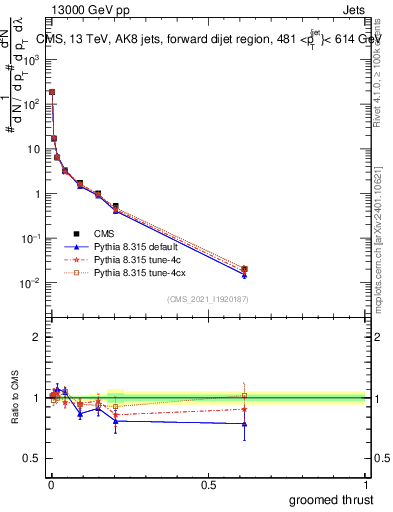 Plot of j.thrust.g in 13000 GeV pp collisions