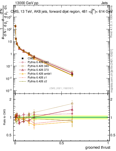 Plot of j.thrust.g in 13000 GeV pp collisions
