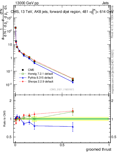 Plot of j.thrust.g in 13000 GeV pp collisions
