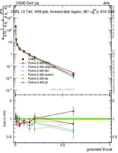 Plot of j.thrust.g in 13000 GeV pp collisions