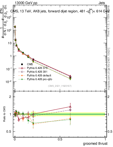 Plot of j.thrust.g in 13000 GeV pp collisions