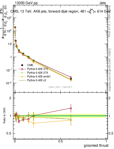 Plot of j.thrust.g in 13000 GeV pp collisions