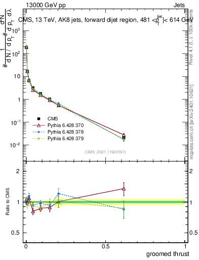 Plot of j.thrust.g in 13000 GeV pp collisions