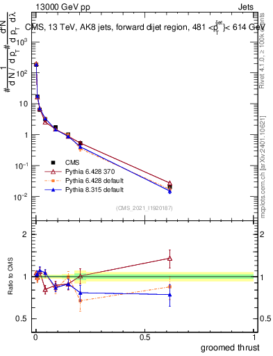 Plot of j.thrust.g in 13000 GeV pp collisions