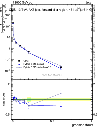 Plot of j.thrust.g in 13000 GeV pp collisions