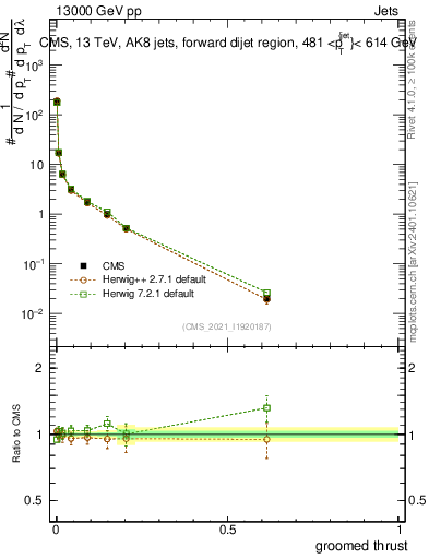 Plot of j.thrust.g in 13000 GeV pp collisions