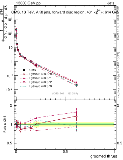 Plot of j.thrust.g in 13000 GeV pp collisions