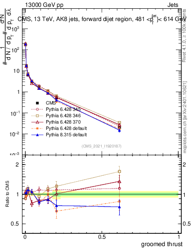 Plot of j.thrust.g in 13000 GeV pp collisions