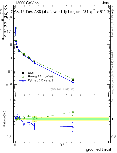 Plot of j.thrust.g in 13000 GeV pp collisions