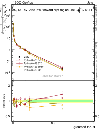 Plot of j.thrust.g in 13000 GeV pp collisions