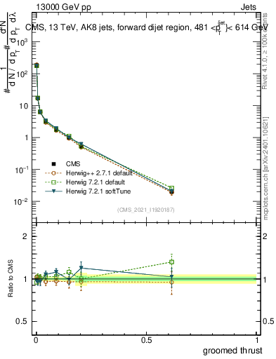 Plot of j.thrust.g in 13000 GeV pp collisions