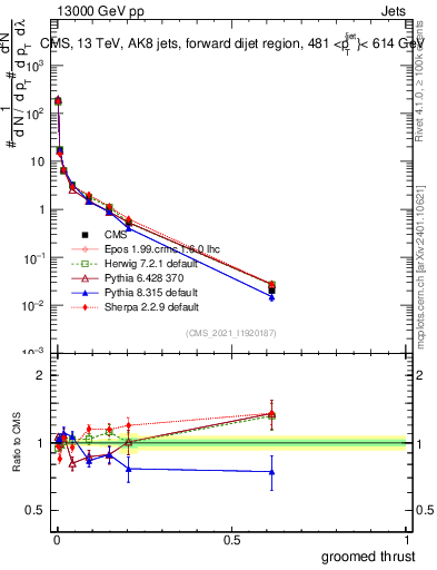 Plot of j.thrust.g in 13000 GeV pp collisions