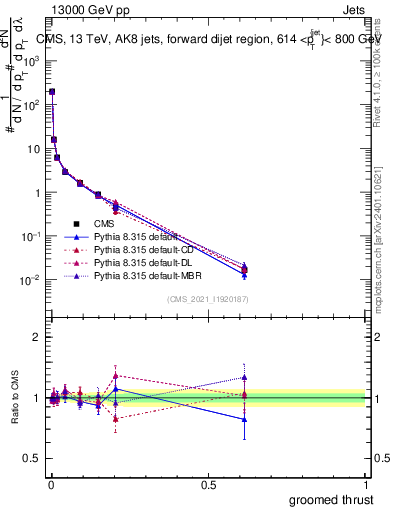 Plot of j.thrust.g in 13000 GeV pp collisions