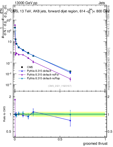 Plot of j.thrust.g in 13000 GeV pp collisions