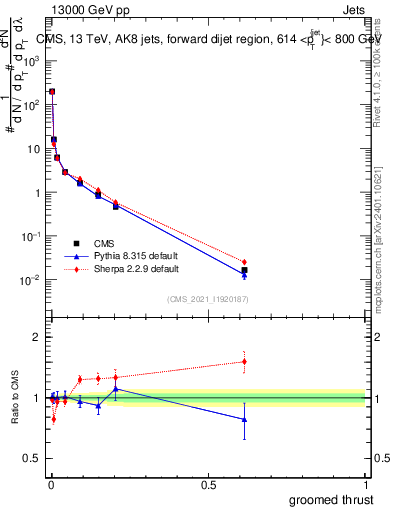 Plot of j.thrust.g in 13000 GeV pp collisions