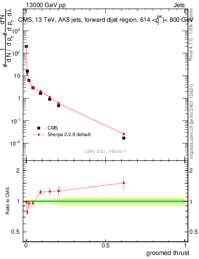 Plot of j.thrust.g in 13000 GeV pp collisions
