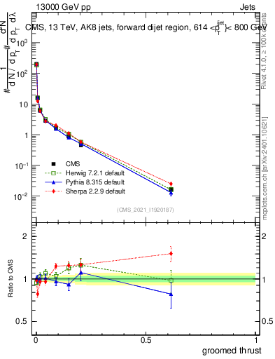 Plot of j.thrust.g in 13000 GeV pp collisions