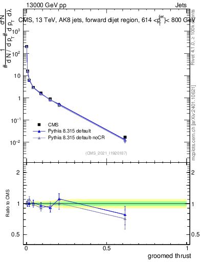 Plot of j.thrust.g in 13000 GeV pp collisions