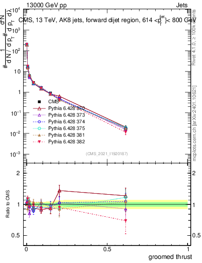 Plot of j.thrust.g in 13000 GeV pp collisions