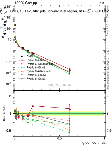 Plot of j.thrust.g in 13000 GeV pp collisions